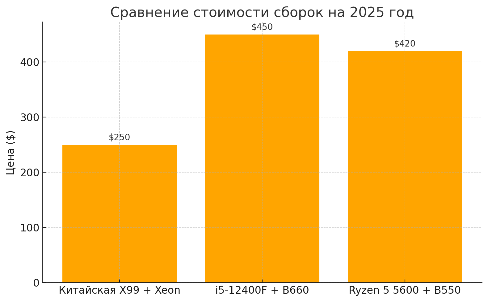Сравнение стоимости китайской сборки и современных платформ Сравнение цен X99 и современных платформ