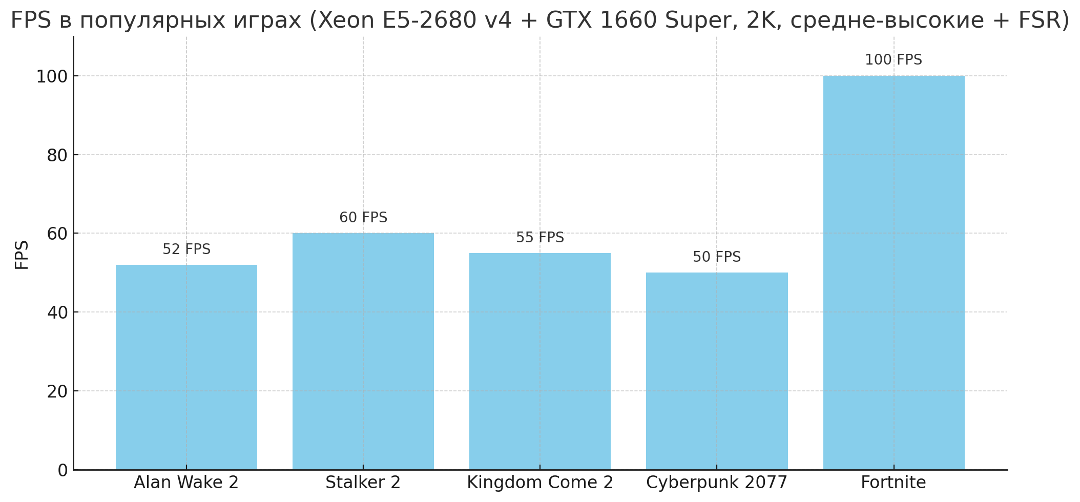 Результаты в Alan Wake 2, Stalker 2 и других играх Скриншоты с FPS и настройками в играх