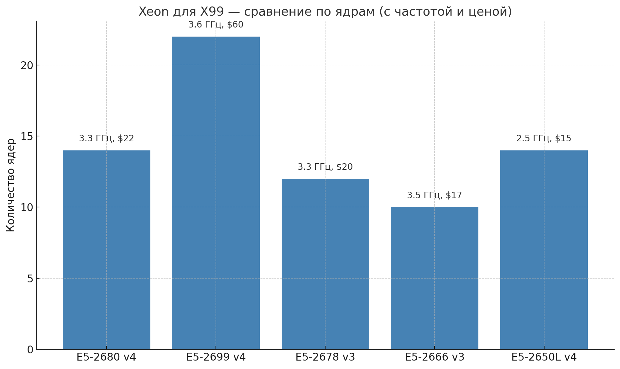 График: Xeon для X99 — ядра, частота, цена Сравнение Xeon для X99 по ядрам и частоте