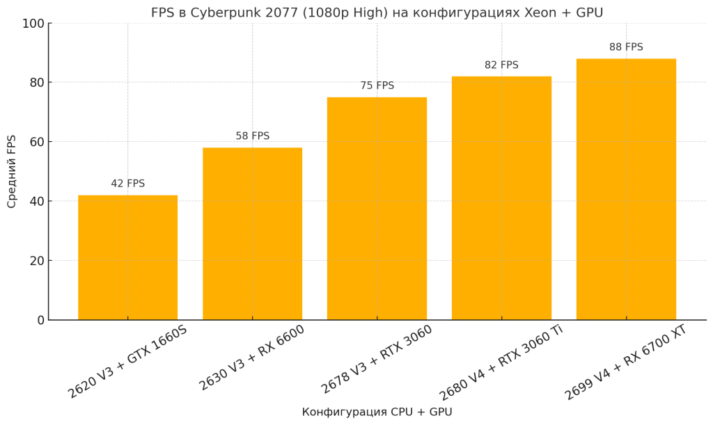 fps cyberpank