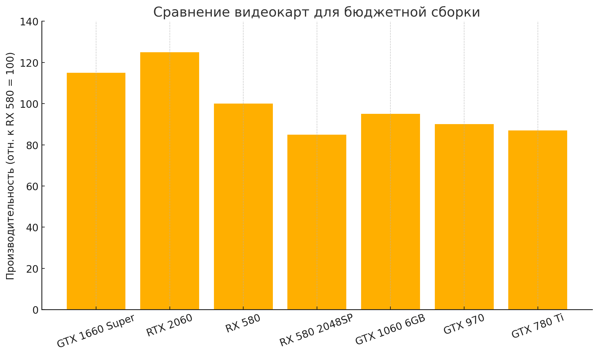 Сравнение видеокарт RX 580, GTX 1660 Super и других