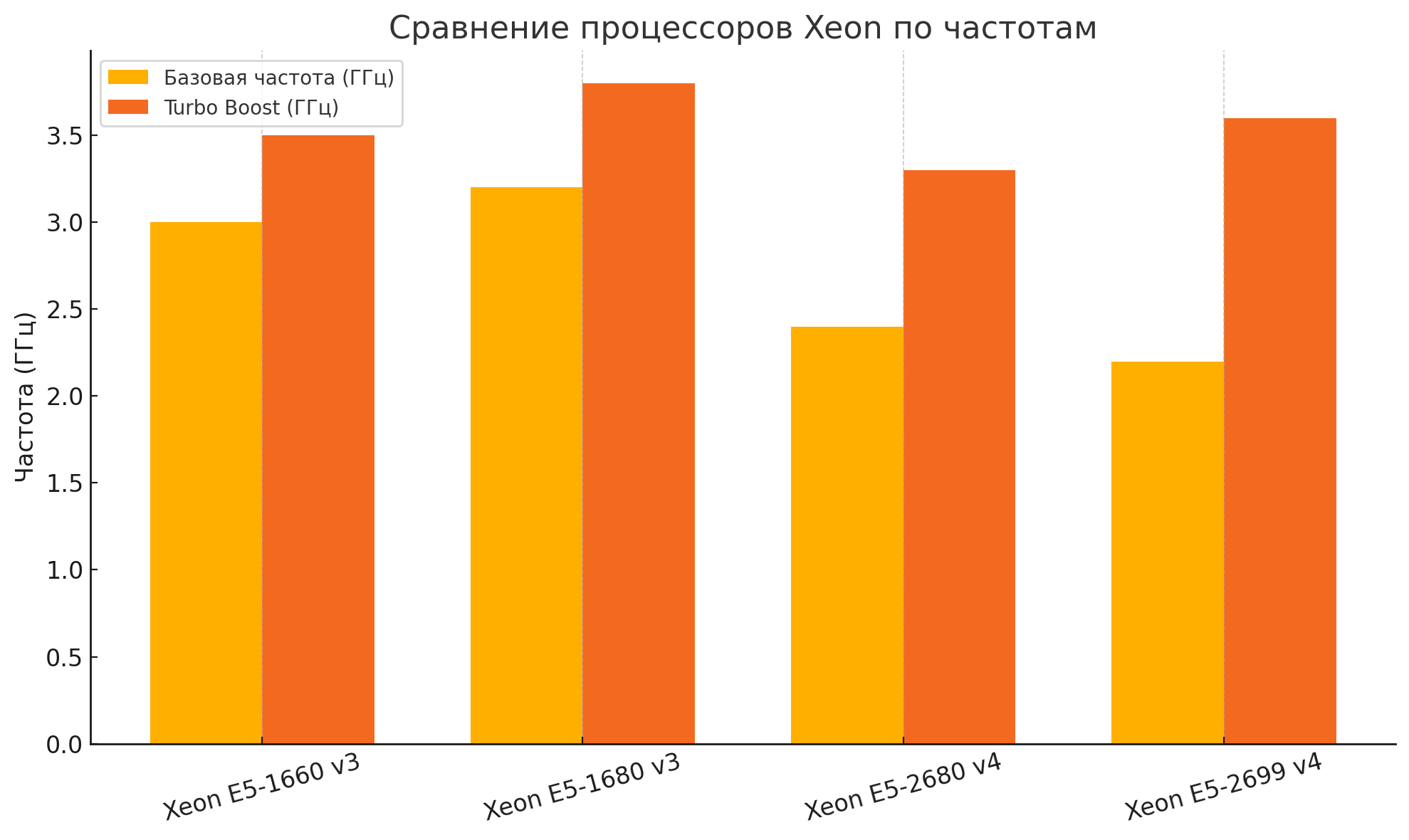 Сравнение процессоров Xeon